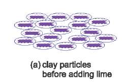 A sketch diagram showing separate clay particles surrounded by water allowing them to be aligned and slide easily over each other.